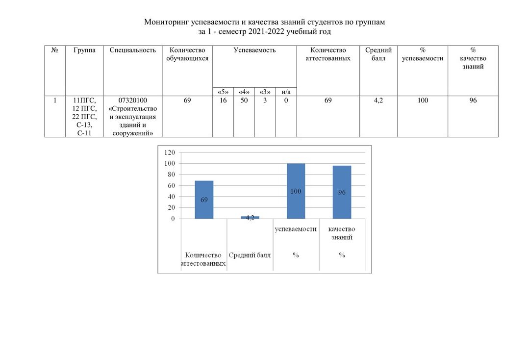 Мониторинг успеваемости невельского